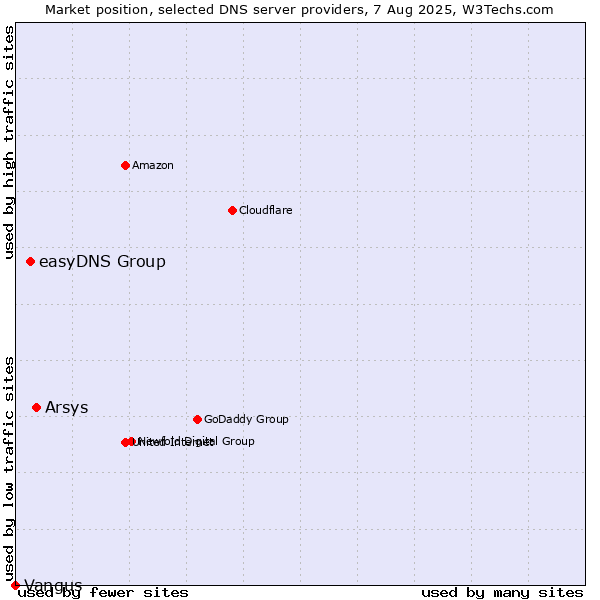 Market position of Arsys vs. easyDNS Group vs. Vangus