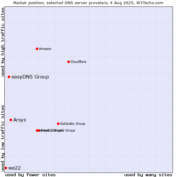 Market position of Arsys vs. easyDNS Group vs. we22