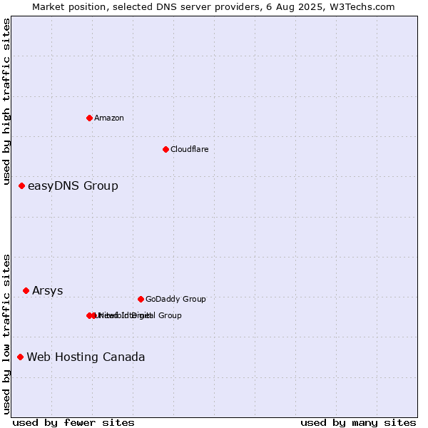 Market position of Arsys vs. easyDNS Group vs. Web Hosting Canada
