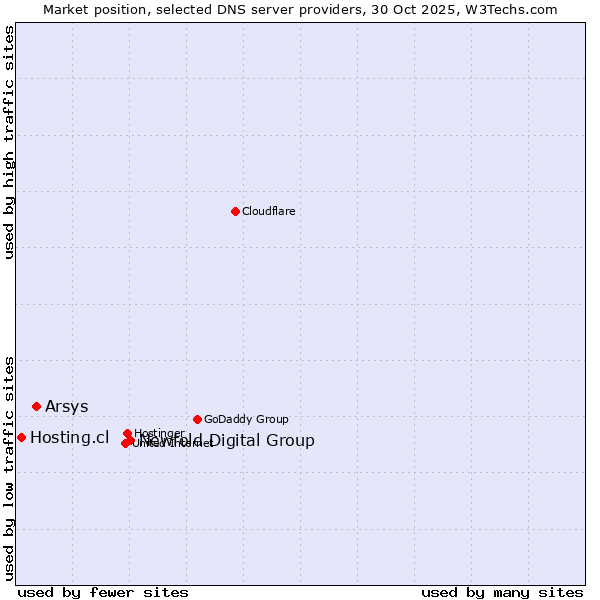 Market position of Newfold Digital Group vs. Arsys vs. Hosting.cl