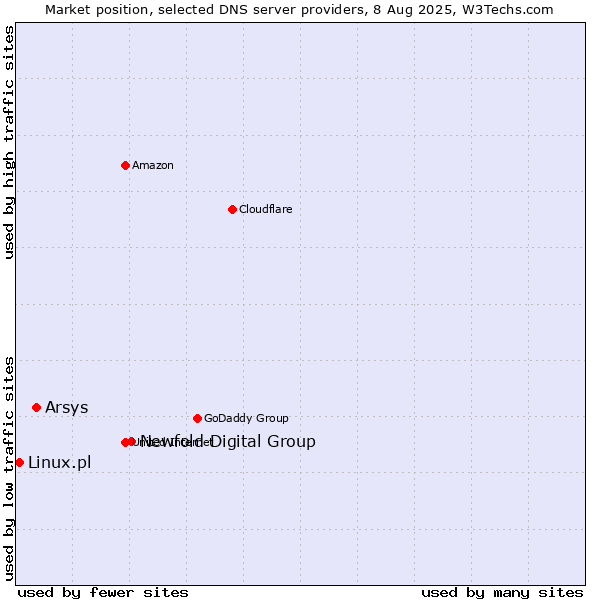 Market position of Newfold Digital Group vs. Arsys vs. Linux.pl