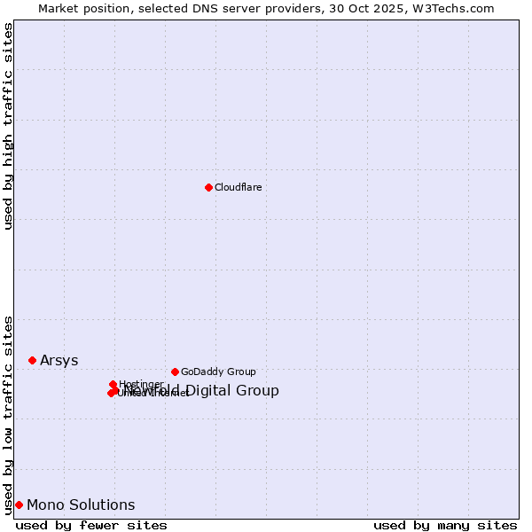 Market position of Newfold Digital Group vs. Arsys vs. Mono Solutions