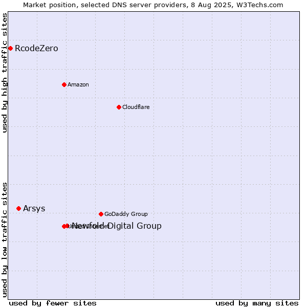 Market position of Newfold Digital Group vs. Arsys vs. RcodeZero