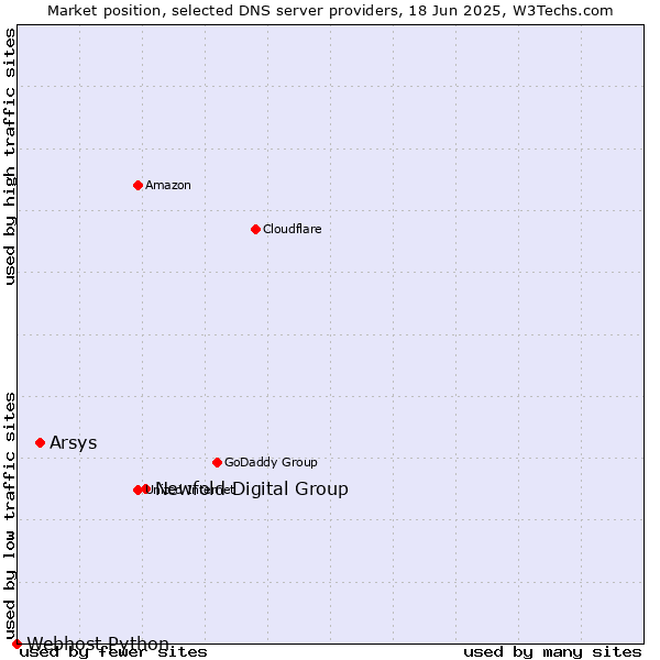 Market position of Newfold Digital Group vs. Arsys vs. Webhost Python