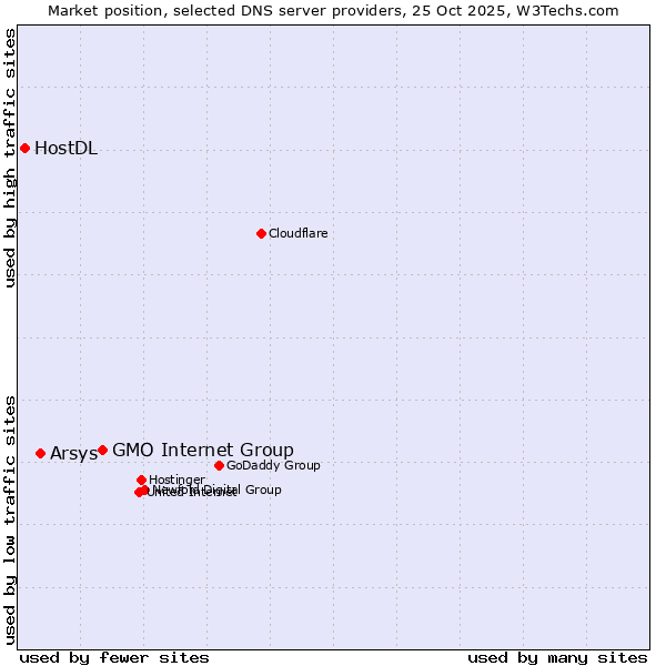 Market position of GMO Internet Group vs. Arsys vs. HostDL