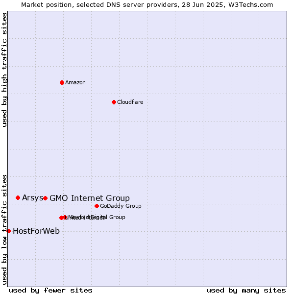 Market position of GMO Internet Group vs. Arsys vs. HostForWeb
