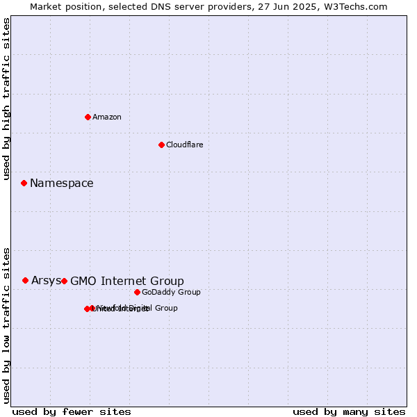 Market position of GMO Internet Group vs. Arsys vs. Namespace