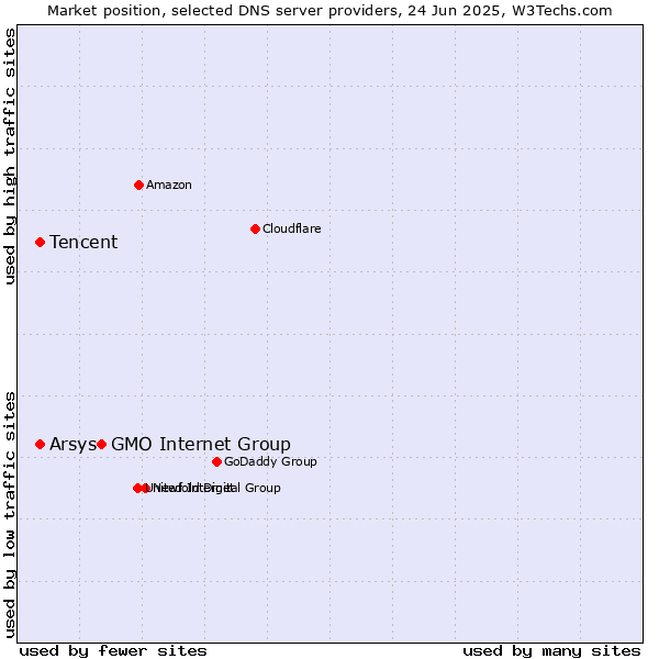 Market position of GMO Internet Group vs. Tencent vs. Arsys