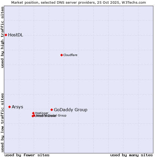 Market position of GoDaddy Group vs. Arsys vs. HostDL