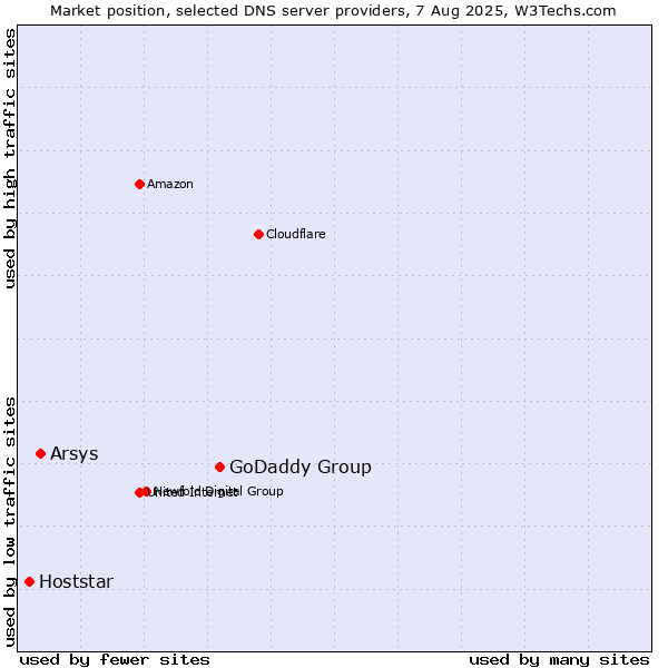 Market position of GoDaddy Group vs. Arsys vs. Hoststar