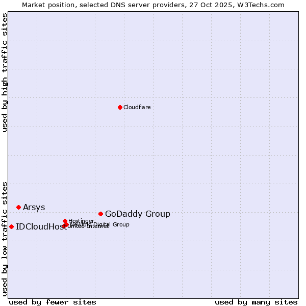 Market position of GoDaddy Group vs. Arsys vs. IDCloudHost