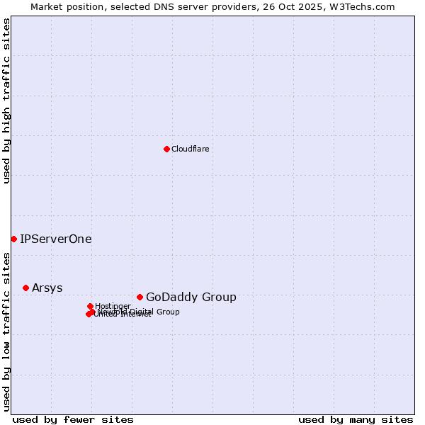 Market position of GoDaddy Group vs. Arsys vs. IPServerOne
