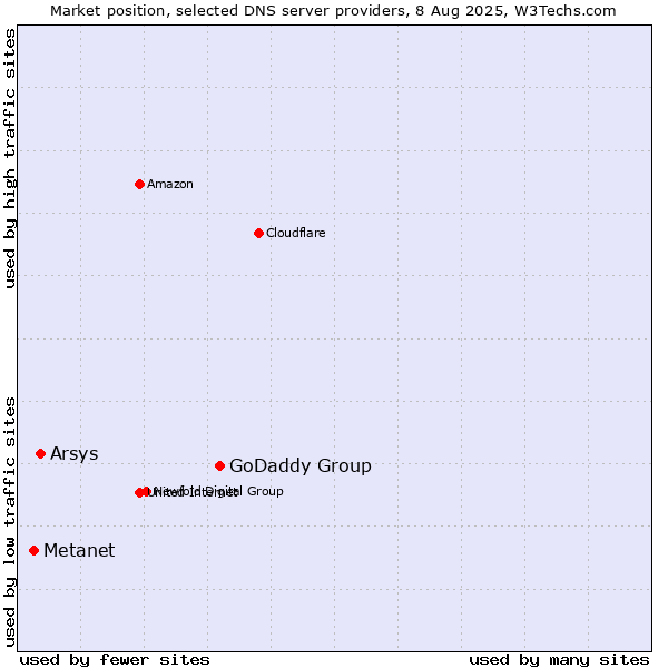 Market position of GoDaddy Group vs. Arsys vs. Metanet
