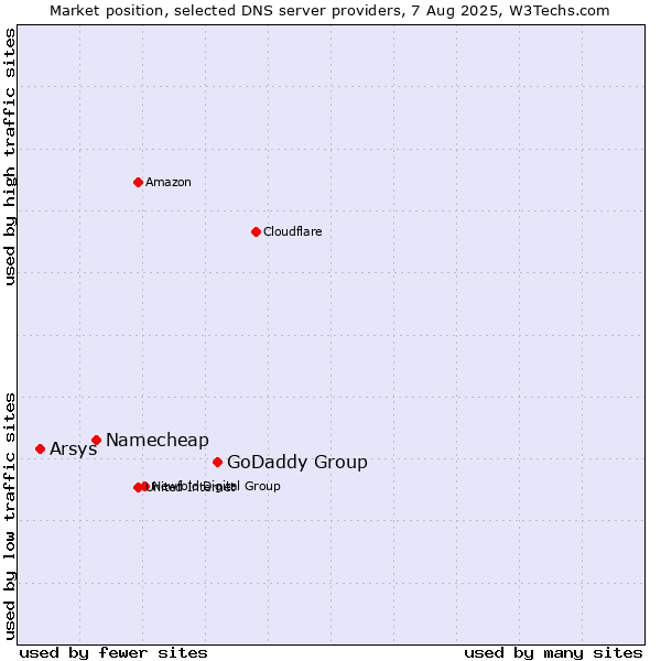 Market position of GoDaddy Group vs. Namecheap vs. Arsys