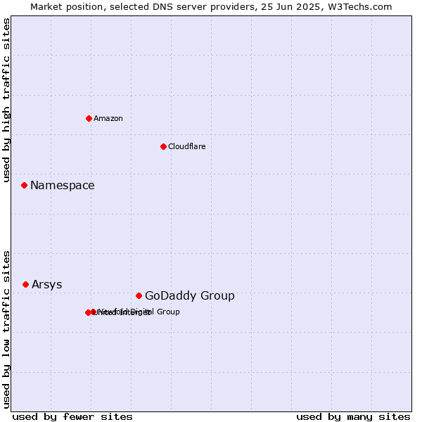 Market position of GoDaddy Group vs. Arsys vs. Namespace