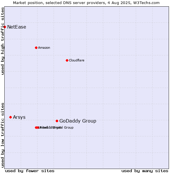 Market position of GoDaddy Group vs. Arsys vs. NetEase