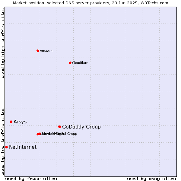 Market position of GoDaddy Group vs. Arsys vs. Netinternet