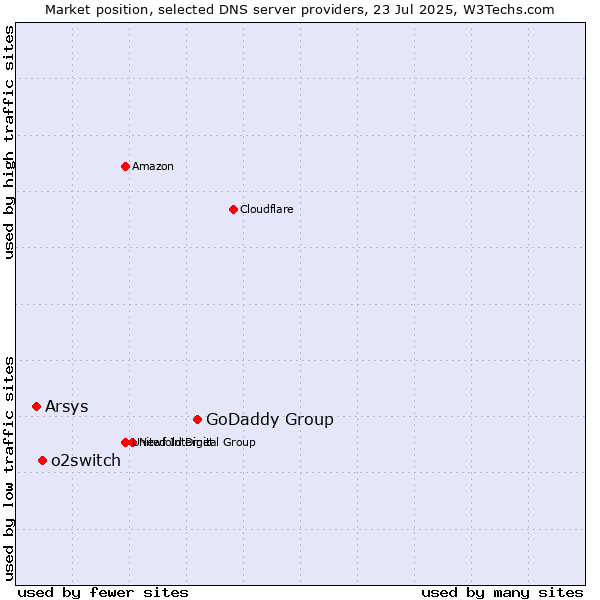 Market position of GoDaddy Group vs. o2switch vs. Arsys