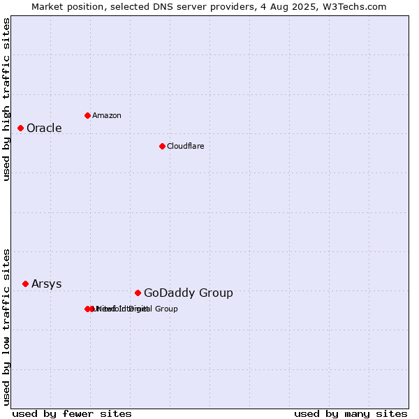 Market position of GoDaddy Group vs. Arsys vs. Oracle