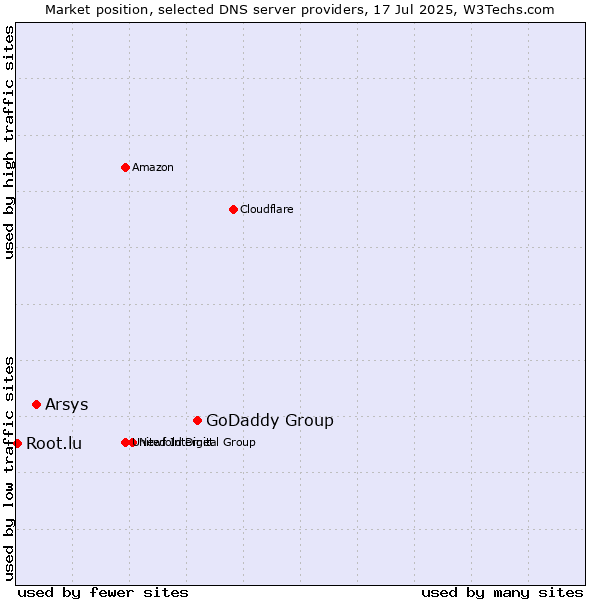 Market position of GoDaddy Group vs. Arsys vs. Root.lu