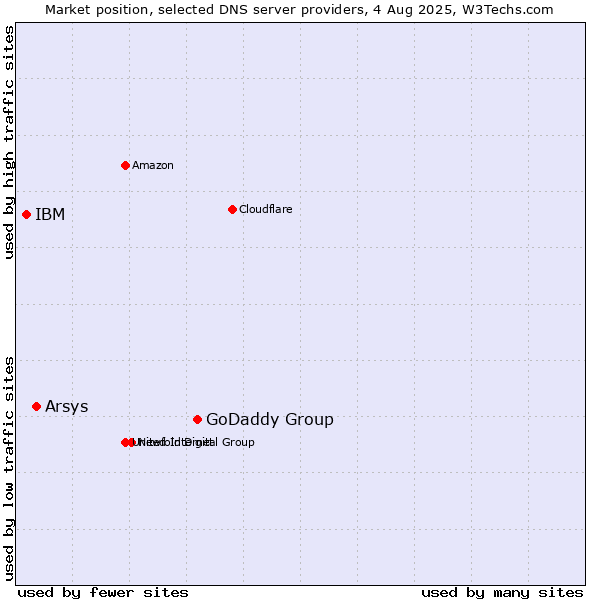Market position of GoDaddy Group vs. Arsys vs. IBM