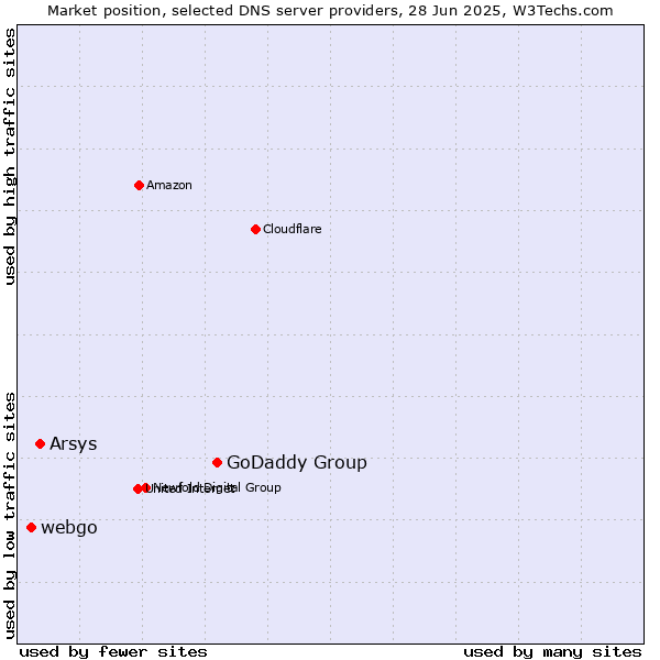 Market position of GoDaddy Group vs. Arsys vs. webgo