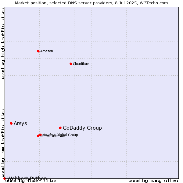 Market position of GoDaddy Group vs. Arsys vs. Webhost Python