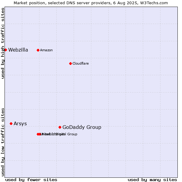 Market position of GoDaddy Group vs. Arsys vs. Webzilla