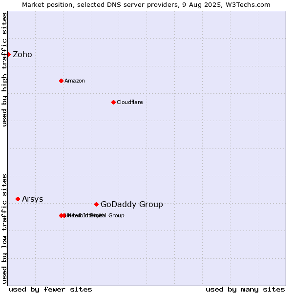 Market position of GoDaddy Group vs. Arsys vs. Zoho