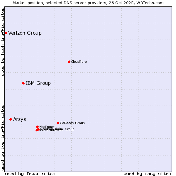 Market position of IBM Group vs. Arsys vs. Verizon Group
