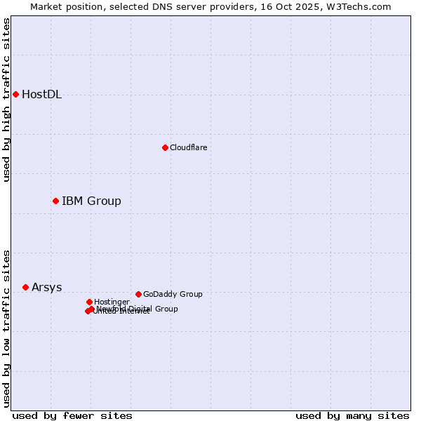Market position of IBM Group vs. Arsys vs. HostDL