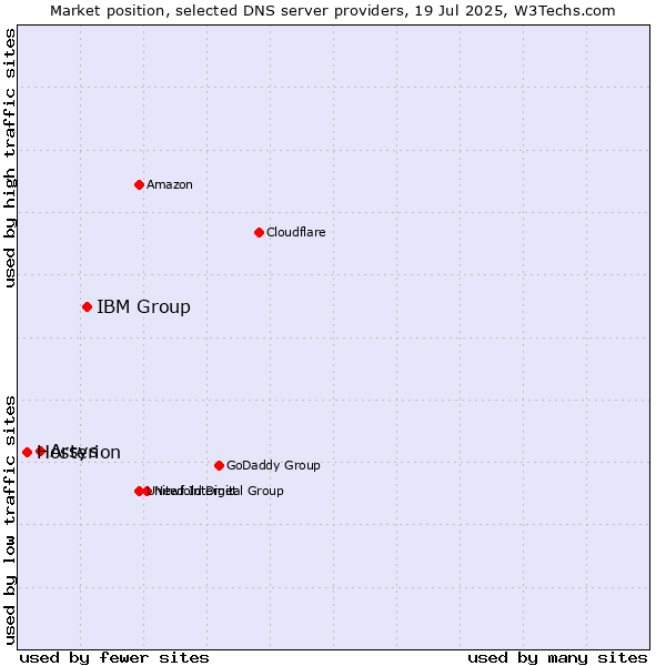 Market position of IBM Group vs. Arsys vs. Hosterion