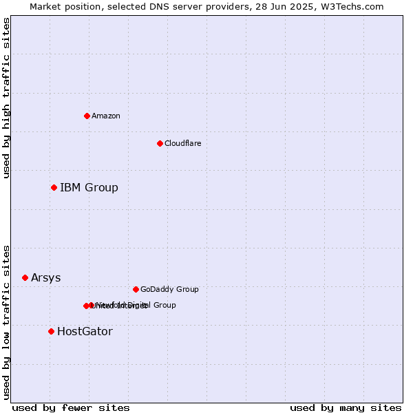 Market position of IBM Group vs. HostGator vs. Arsys