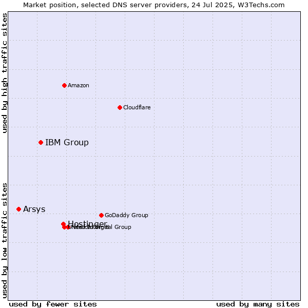 Market position of Hostinger vs. IBM Group vs. Arsys
