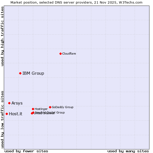 Market position of IBM Group vs. Arsys vs. Host.it