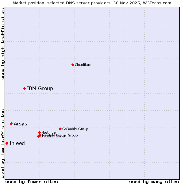 Market position of IBM Group vs. Arsys vs. Inleed