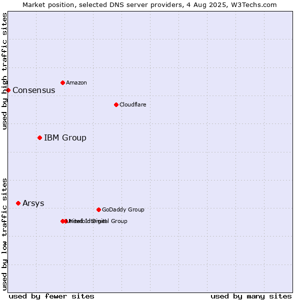 Market position of IBM Group vs. Arsys vs. Consensus