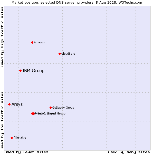 Market position of IBM Group vs. Jimdo vs. Arsys