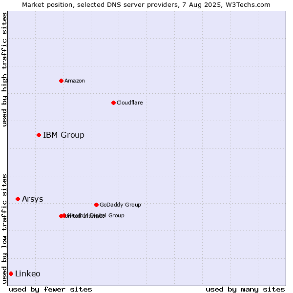 Market position of IBM Group vs. Arsys vs. Linkeo