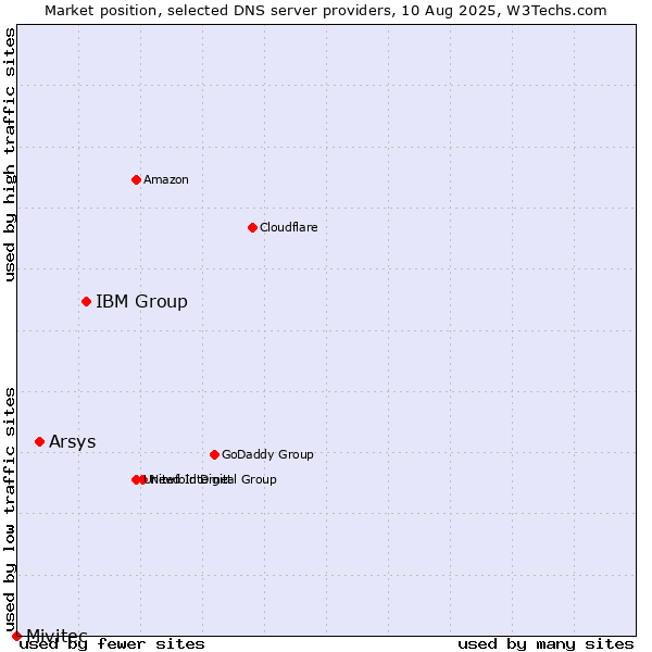 Market position of IBM Group vs. Arsys vs. Mivitec