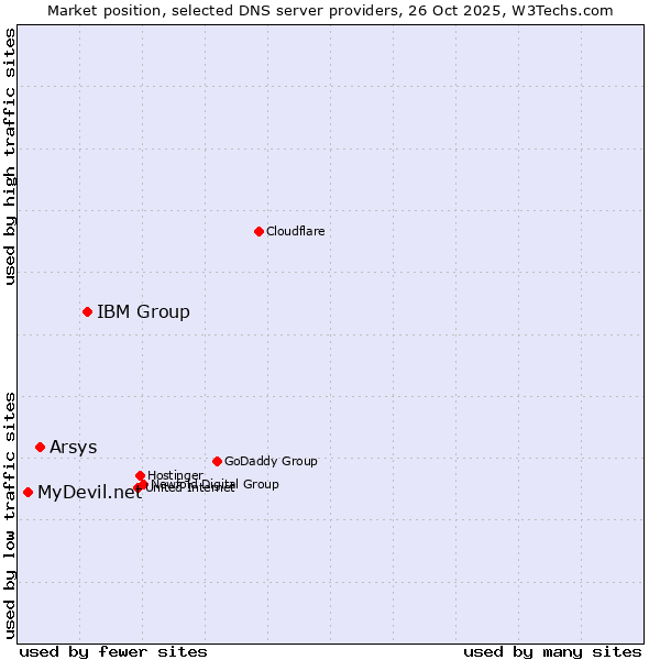 Market position of IBM Group vs. Arsys vs. MyDevil.net
