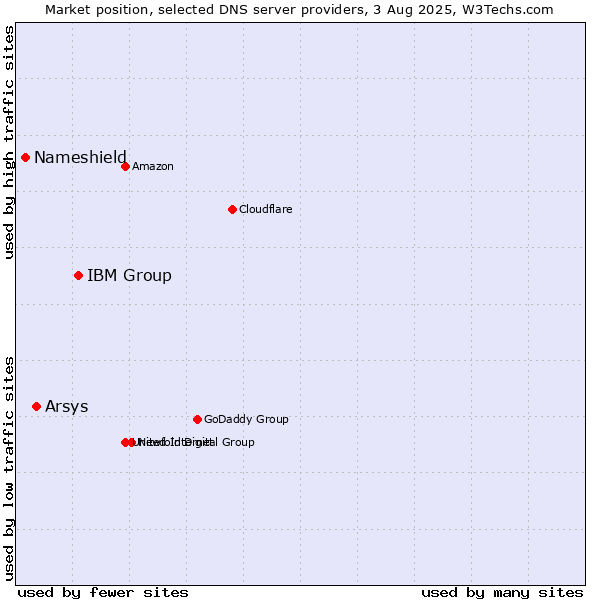 Market position of IBM Group vs. Arsys vs. Nameshield