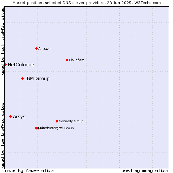 Market position of IBM Group vs. Arsys vs. NetCologne