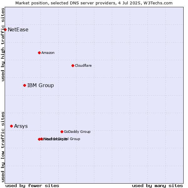 Market position of IBM Group vs. Arsys vs. NetEase