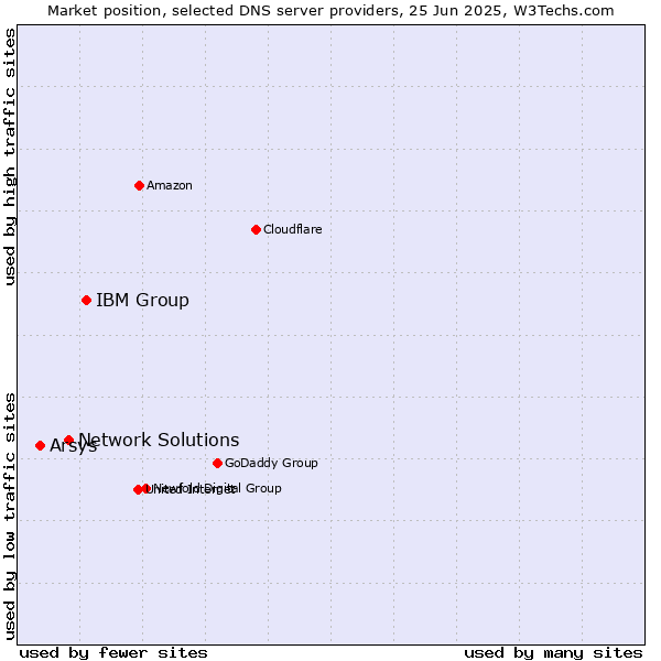 Market position of IBM Group vs. Network Solutions vs. Arsys