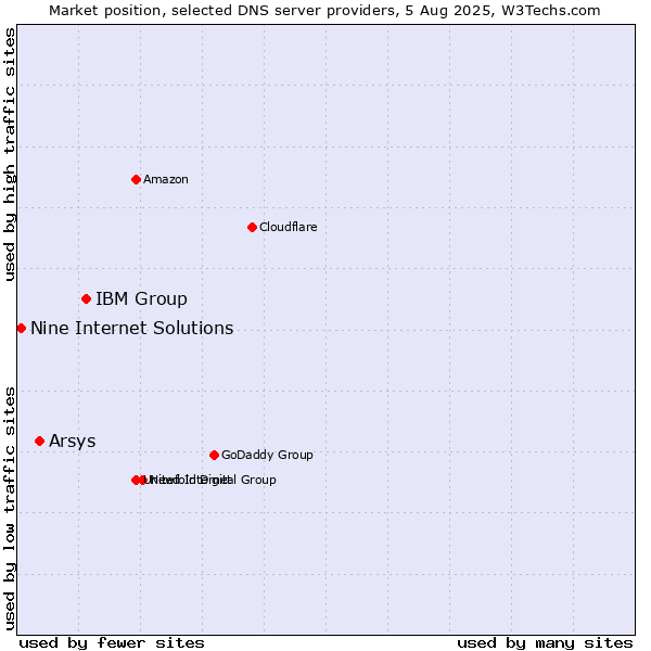 Market position of IBM Group vs. Arsys vs. Nine Internet Solutions