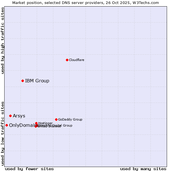Market position of IBM Group vs. Arsys vs. OnlyDomains