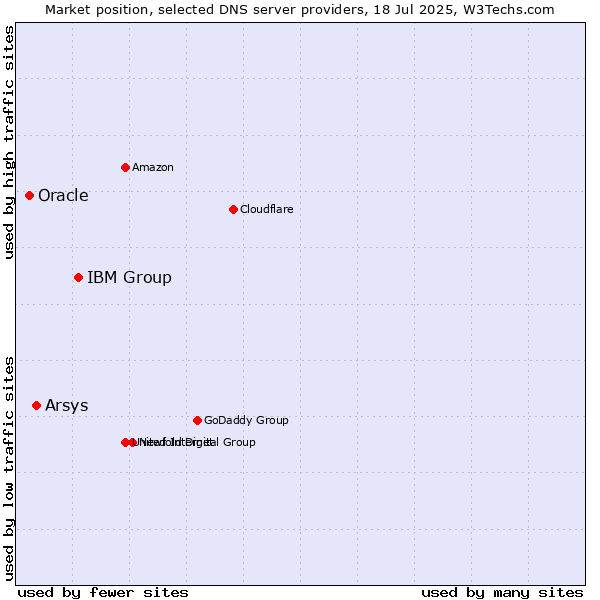 Market position of IBM Group vs. Arsys vs. Oracle