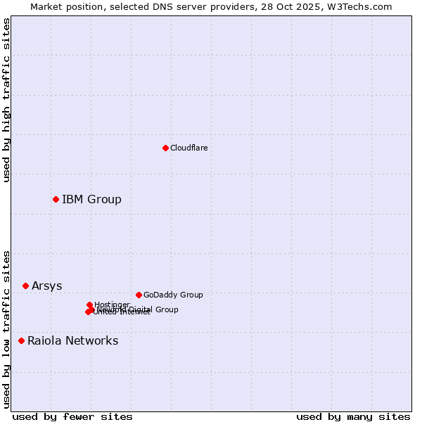 Market position of IBM Group vs. Arsys vs. Raiola Networks