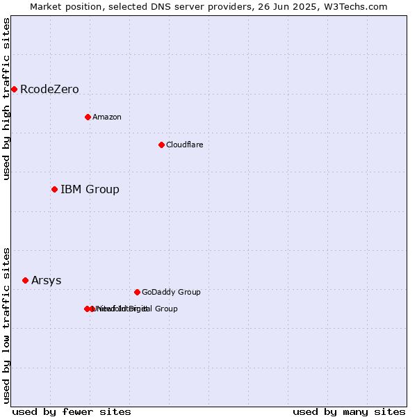 Market position of IBM Group vs. Arsys vs. RcodeZero